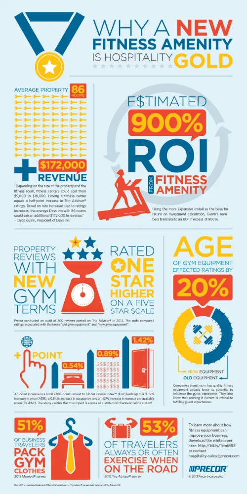 Fitness hospitality ROI